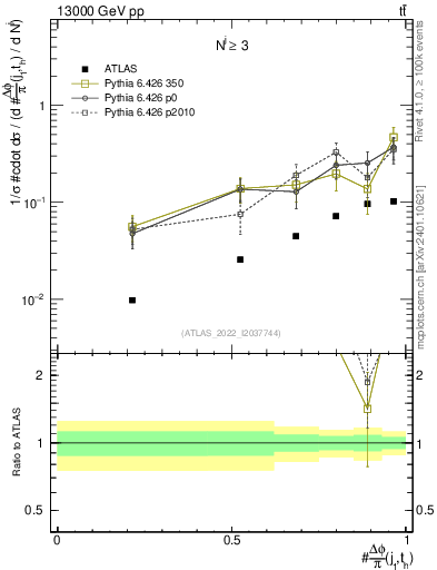 Plot of topej.dphi in 13000 GeV pp collisions