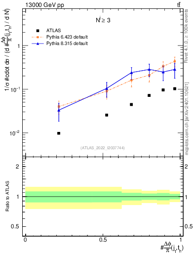 Plot of topej.dphi in 13000 GeV pp collisions