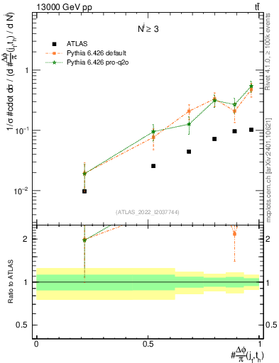 Plot of topej.dphi in 13000 GeV pp collisions