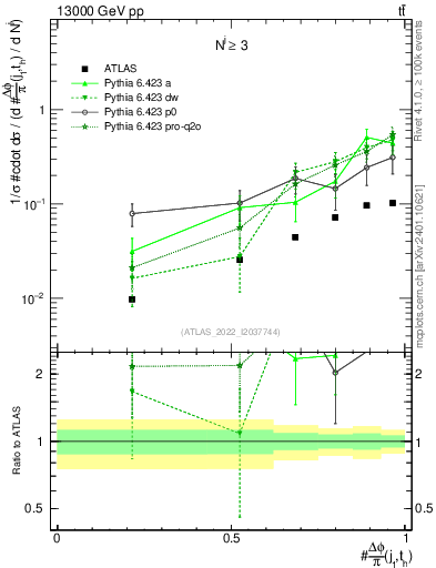 Plot of topej.dphi in 13000 GeV pp collisions