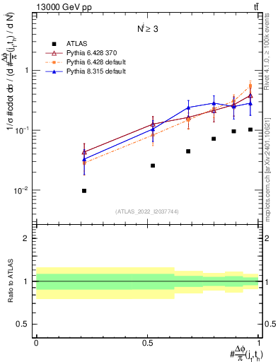 Plot of topej.dphi in 13000 GeV pp collisions