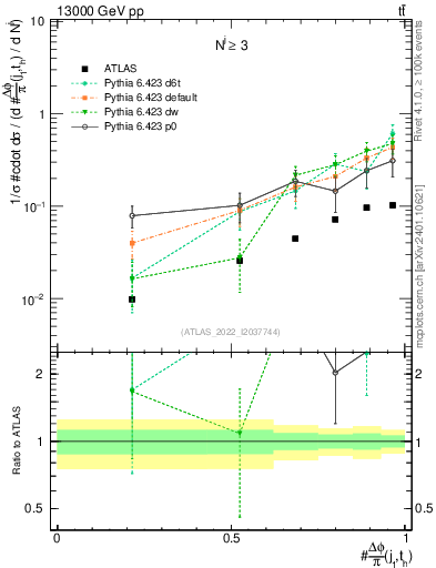 Plot of topej.dphi in 13000 GeV pp collisions