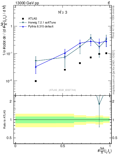 Plot of topej.dphi in 13000 GeV pp collisions