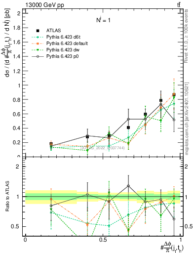 Plot of topej.dphi in 13000 GeV pp collisions