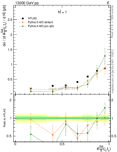 Plot of topej.dphi in 13000 GeV pp collisions