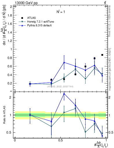 Plot of topej.dphi in 13000 GeV pp collisions