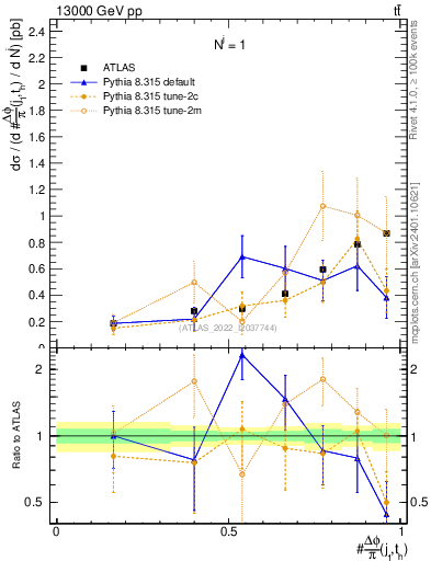 Plot of topej.dphi in 13000 GeV pp collisions
