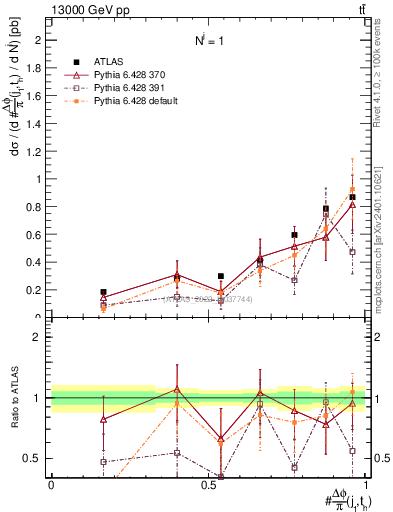 Plot of topej.dphi in 13000 GeV pp collisions