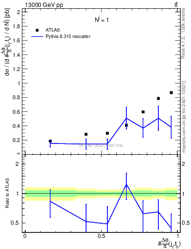 Plot of topej.dphi in 13000 GeV pp collisions
