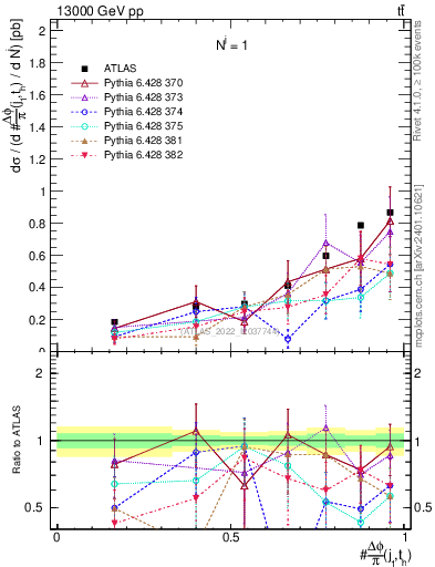 Plot of topej.dphi in 13000 GeV pp collisions