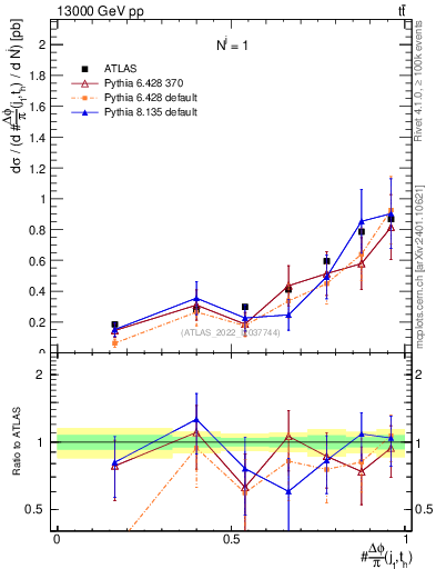 Plot of topej.dphi in 13000 GeV pp collisions