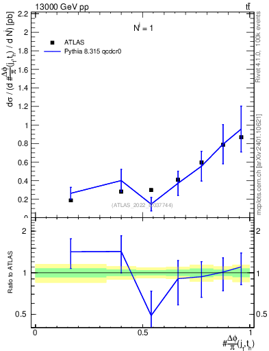 Plot of topej.dphi in 13000 GeV pp collisions