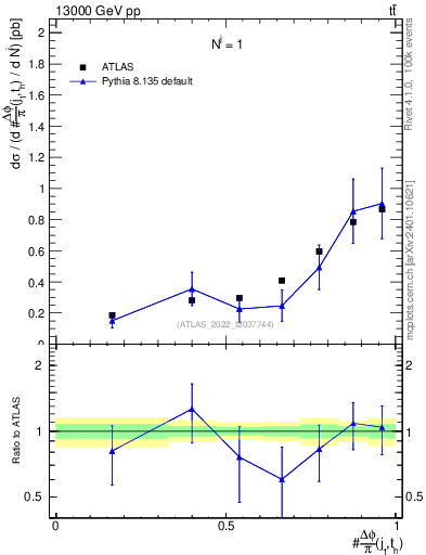Plot of topej.dphi in 13000 GeV pp collisions