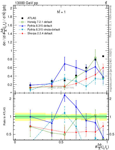 Plot of topej.dphi in 13000 GeV pp collisions