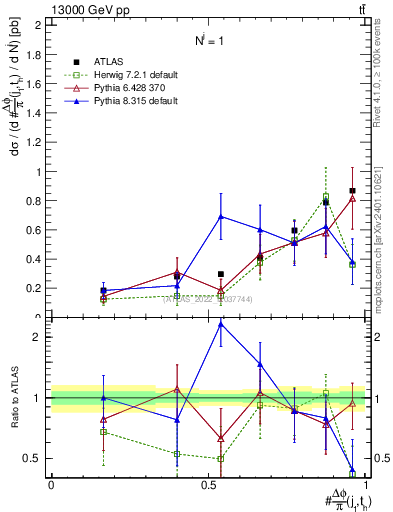 Plot of topej.dphi in 13000 GeV pp collisions