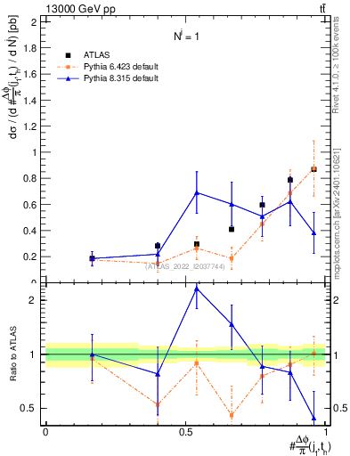 Plot of topej.dphi in 13000 GeV pp collisions