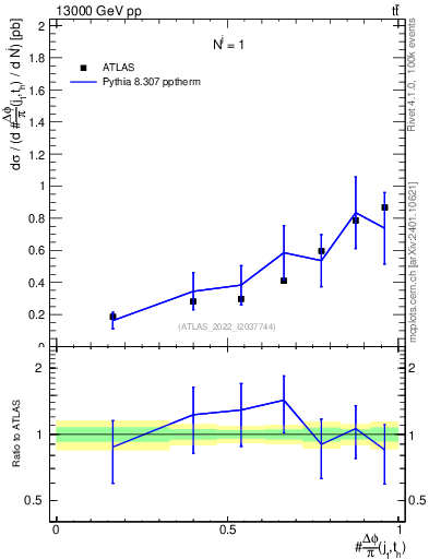 Plot of topej.dphi in 13000 GeV pp collisions