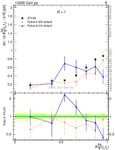 Plot of topej.dphi in 13000 GeV pp collisions