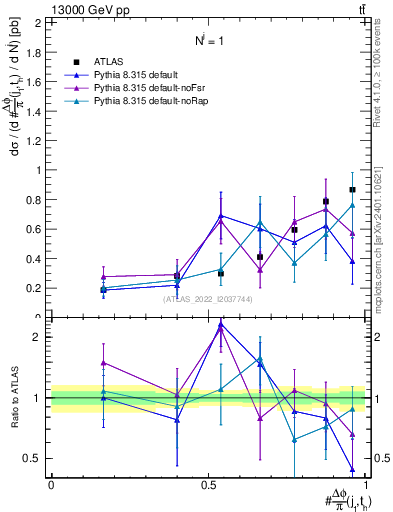 Plot of topej.dphi in 13000 GeV pp collisions