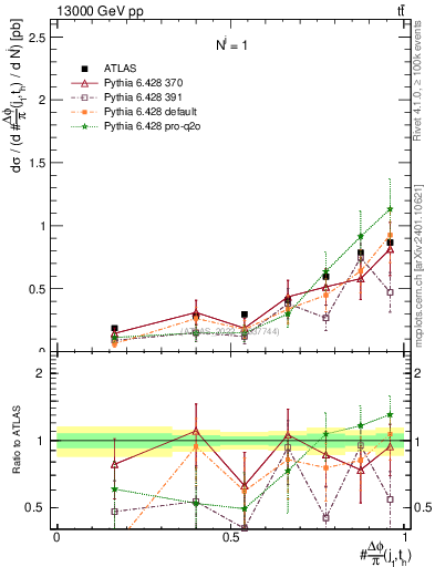 Plot of topej.dphi in 13000 GeV pp collisions