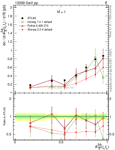 Plot of topej.dphi in 13000 GeV pp collisions