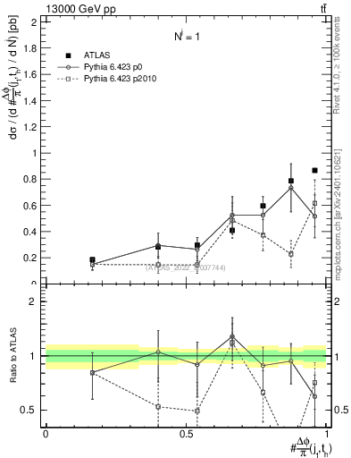 Plot of topej.dphi in 13000 GeV pp collisions