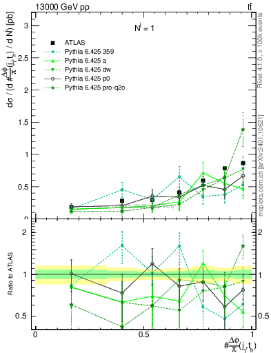 Plot of topej.dphi in 13000 GeV pp collisions