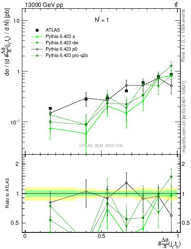 Plot of topej.dphi in 13000 GeV pp collisions