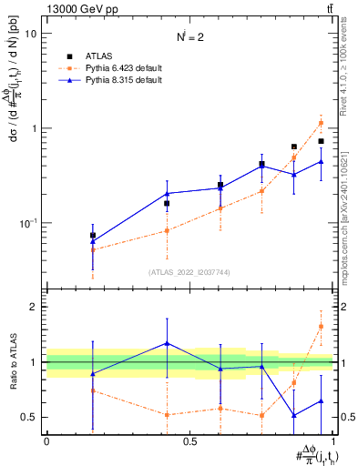 Plot of topej.dphi in 13000 GeV pp collisions