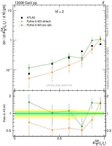 Plot of topej.dphi in 13000 GeV pp collisions