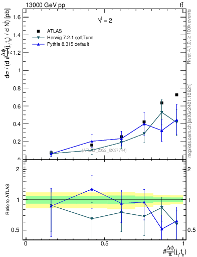 Plot of topej.dphi in 13000 GeV pp collisions