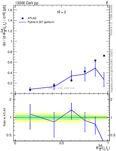 Plot of topej.dphi in 13000 GeV pp collisions