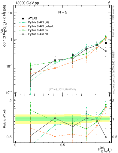 Plot of topej.dphi in 13000 GeV pp collisions