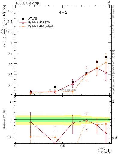 Plot of topej.dphi in 13000 GeV pp collisions
