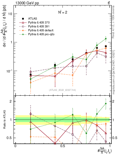 Plot of topej.dphi in 13000 GeV pp collisions