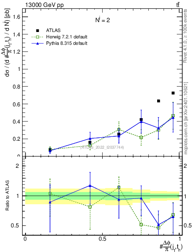 Plot of topej.dphi in 13000 GeV pp collisions