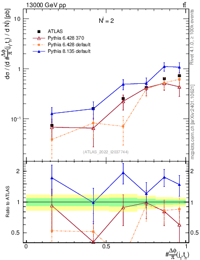 Plot of topej.dphi in 13000 GeV pp collisions