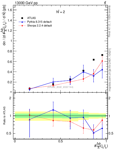 Plot of topej.dphi in 13000 GeV pp collisions