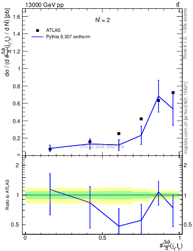 Plot of topej.dphi in 13000 GeV pp collisions