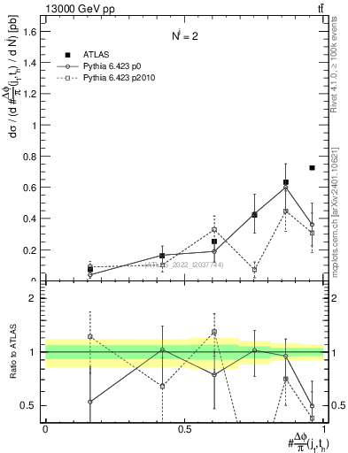 Plot of topej.dphi in 13000 GeV pp collisions