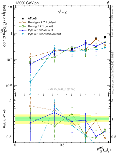Plot of topej.dphi in 13000 GeV pp collisions