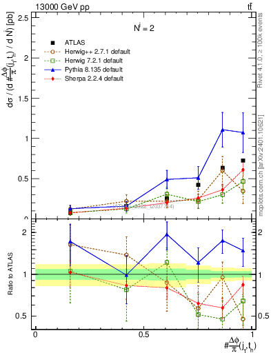 Plot of topej.dphi in 13000 GeV pp collisions