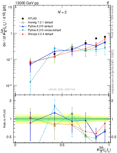 Plot of topej.dphi in 13000 GeV pp collisions