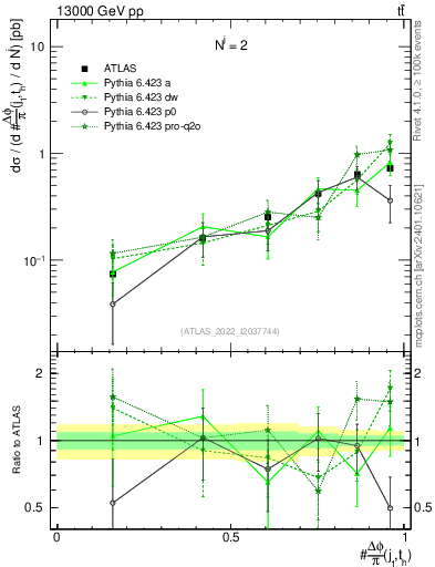 Plot of topej.dphi in 13000 GeV pp collisions