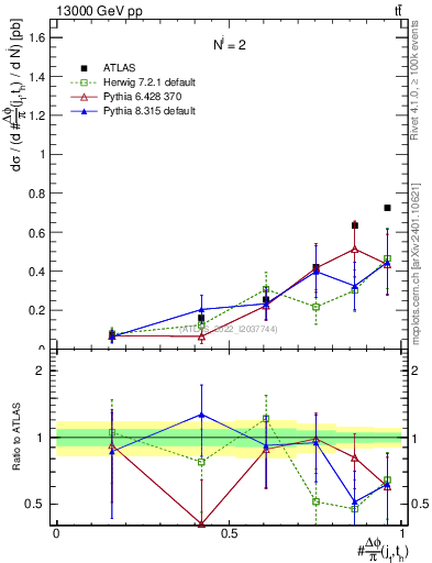 Plot of topej.dphi in 13000 GeV pp collisions