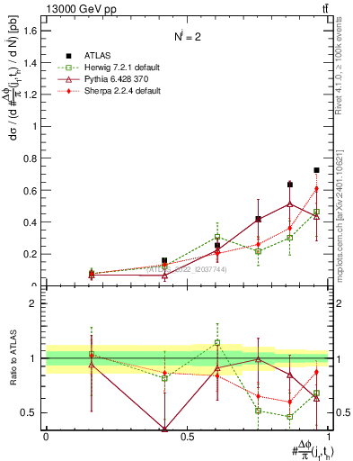 Plot of topej.dphi in 13000 GeV pp collisions