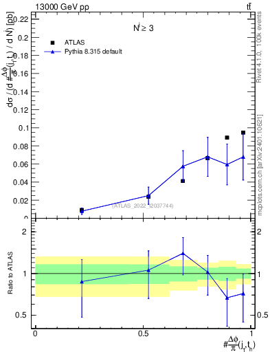Plot of topej.dphi in 13000 GeV pp collisions