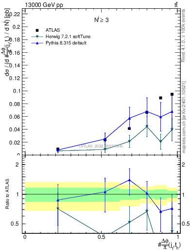 Plot of topej.dphi in 13000 GeV pp collisions