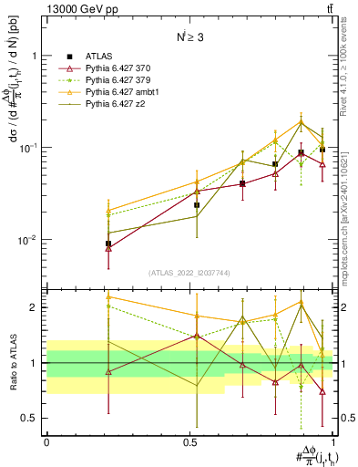 Plot of topej.dphi in 13000 GeV pp collisions