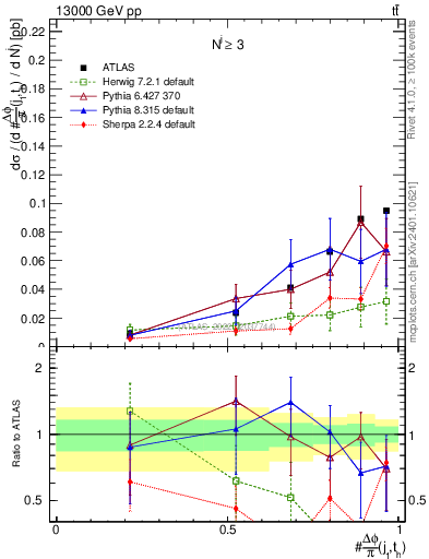 Plot of topej.dphi in 13000 GeV pp collisions